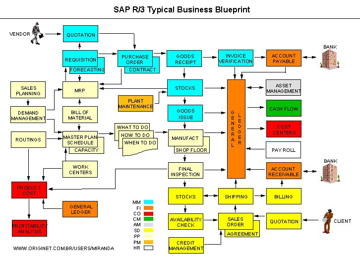 Sap Modules